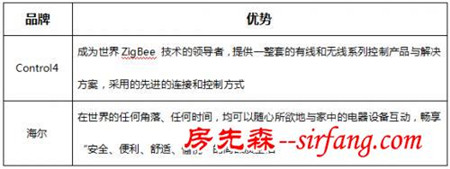 2016年智能家居十大品牌最新排名