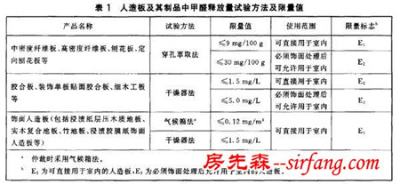 现在市面的装修板材到底哪一种才环保？