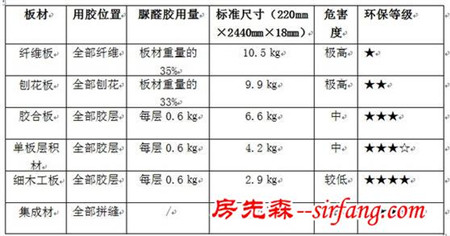 现在市面的装修板材到底哪一种才环保？