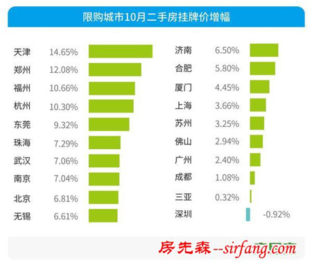 安居客：楼市新政满月，二手房价仅深圳下跌