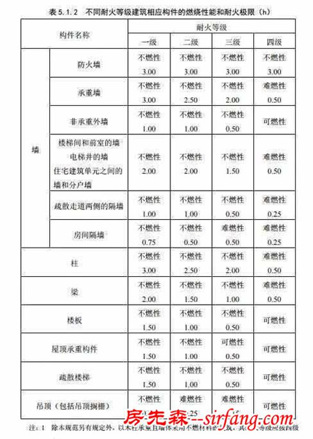 建筑防火要求对精装修深化设计的影响