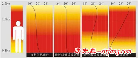 为什么在南方很少安装地暖？