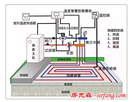 冬天是装暖气片好还是装地暖好，为什么？