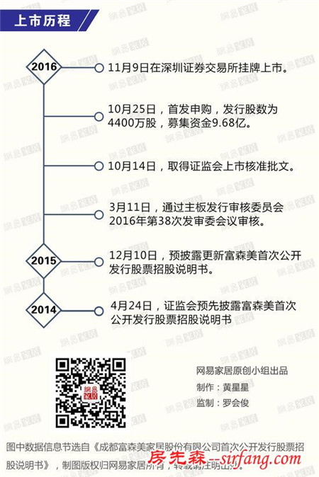 网易数读家居NO.6：一张图解读富森美家居上市