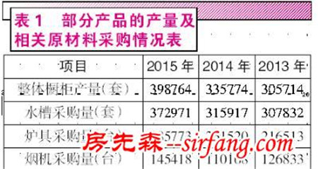 欧派集团招股书多项数据自相矛盾