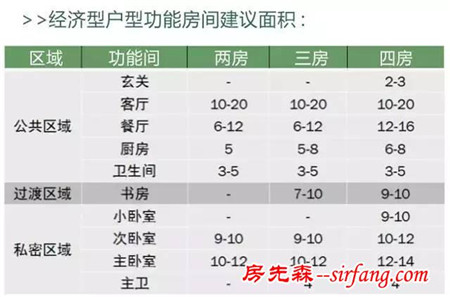 各種戶型最合理空間尺寸是多少？你肯定不知道!