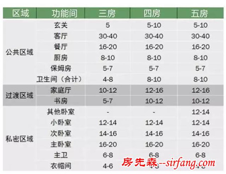 各種戶型最合理空間尺寸是多少？你肯定不知道!