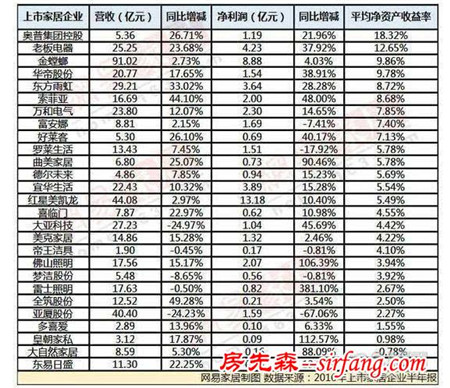 2016中期数据 | 27家家居上市企业投资收益能力排名