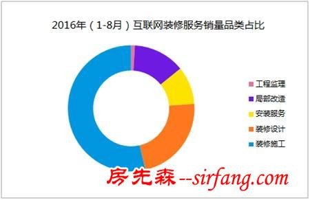 2016互联网家居家装报告：局部改造等需求大增