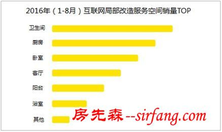 2016互联网家居家装报告：局部改造等需求大增