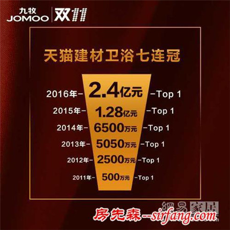 2016雙十一戰(zhàn)績(jī)：九牧全網(wǎng)銷售實(shí)現(xiàn)3.6億 建材衛(wèi)浴七連冠