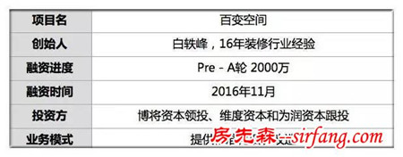 首发 | 融资2000万 他两天改造旧房屋 让4000客户装修不离家