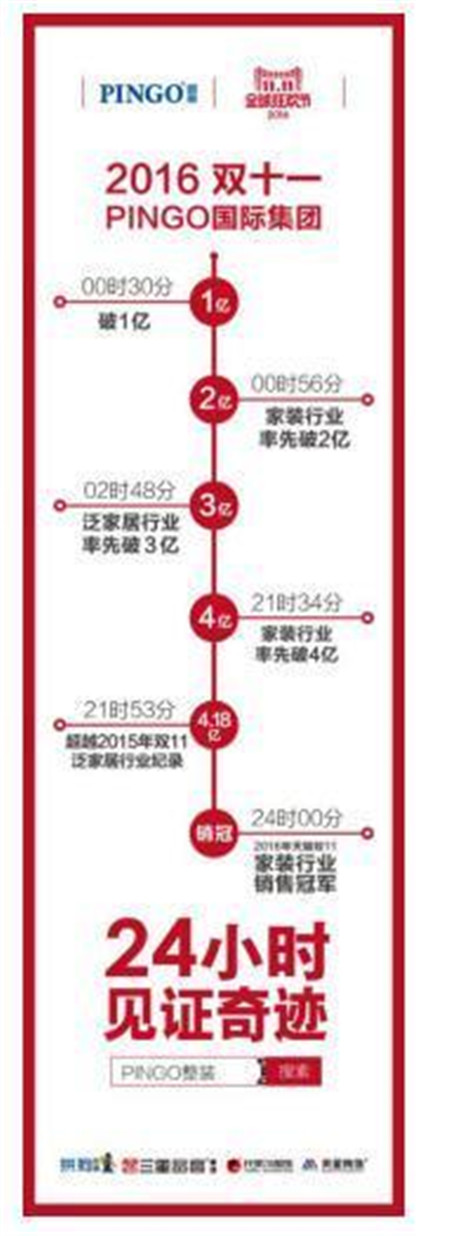 双十一销售排名出炉 PINGO国际勇夺天猫家装行业销冠