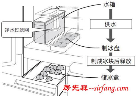 冰箱一定要清洗储水盒，否则再干净，臭味还是去不掉！