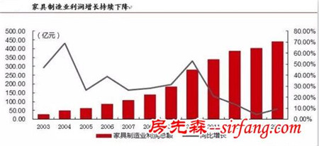 家居行业变革之路：一.行业背景