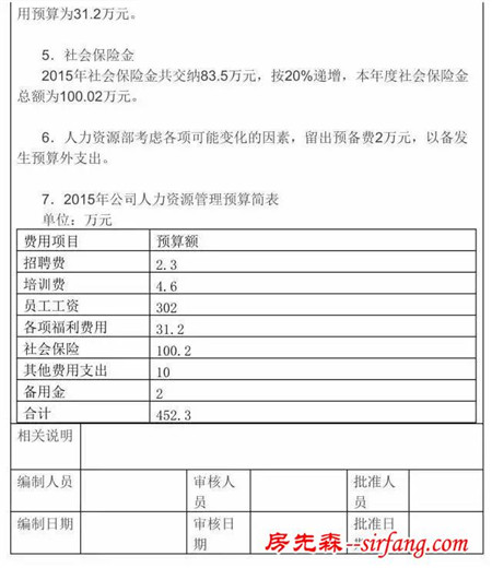 人力资源年度费用预算方案样例，拿来即用！