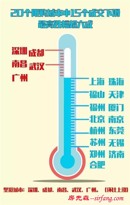 新政后谁还在买房?一眼看透20城购房者新动向!