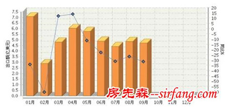 第三季度我国瓷砖出口金额下降23.63%