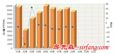 第三季度我国瓷砖出口金额下降23.63%