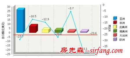 第三季度我国瓷砖出口金额下降23.63%