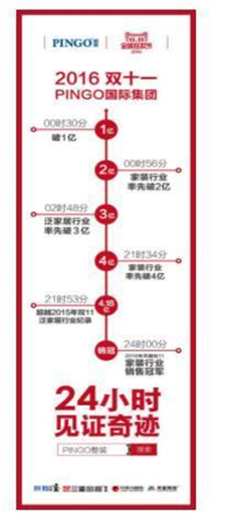 PINGO国际成“双十一”销冠 领衔“整装模式”异军突起