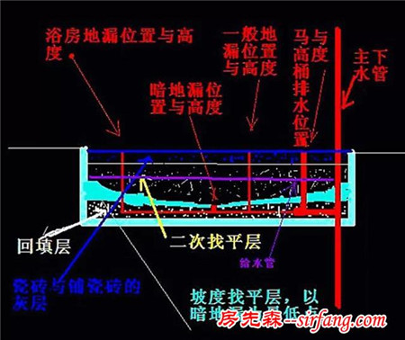 墙压地、暗地漏，卫生间贴砖的施工方法和注意事项