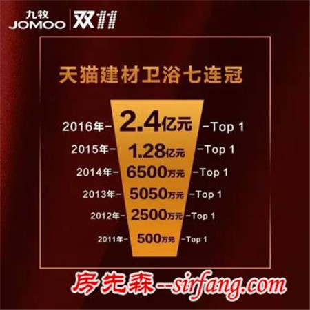 九牧双十一突破3.6亿  连续七年建材卫浴全网冠军