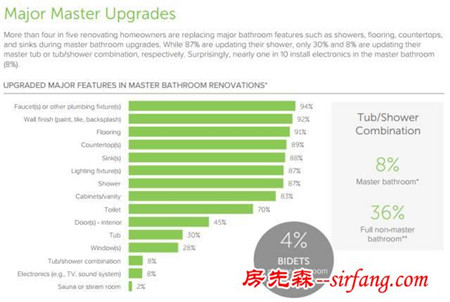 2016年美国卫生间趋势报告，更智能、更奢华、更宽阔