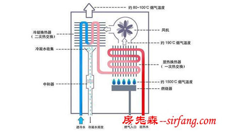 多花1W值吗？渐受欢迎的壁挂炉到底什么鬼