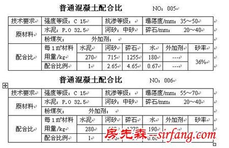 干货收藏！所有的混凝土配合比大全！