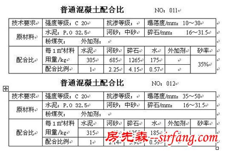 干货收藏！所有的混凝土配合比大全！