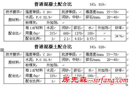 干货收藏！所有的混凝土配合比大全！