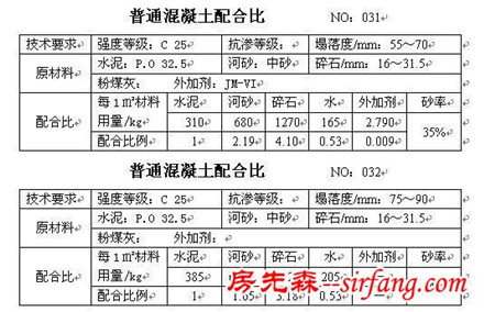 干货收藏！所有的混凝土配合比大全！