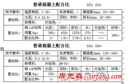 干货收藏！所有的混凝土配合比大全！