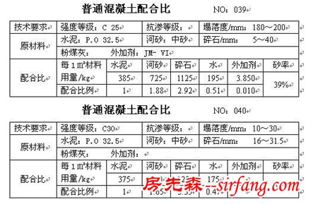 干货收藏！所有的混凝土配合比大全！