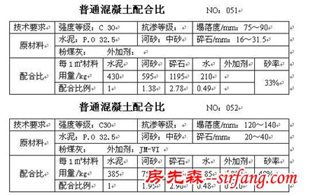 干货收藏！所有的混凝土配合比大全！