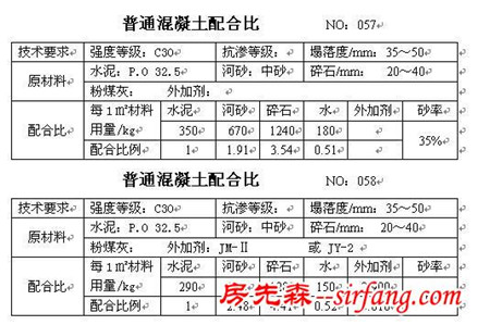 干货收藏！所有的混凝土配合比大全！