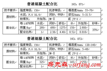 干货收藏！所有的混凝土配合比大全！