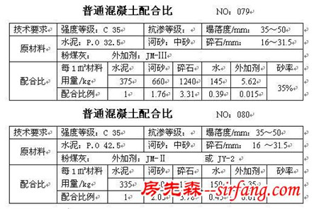 干货收藏！所有的混凝土配合比大全！