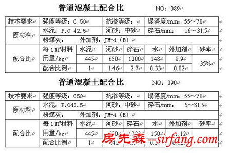 干货收藏！所有的混凝土配合比大全！