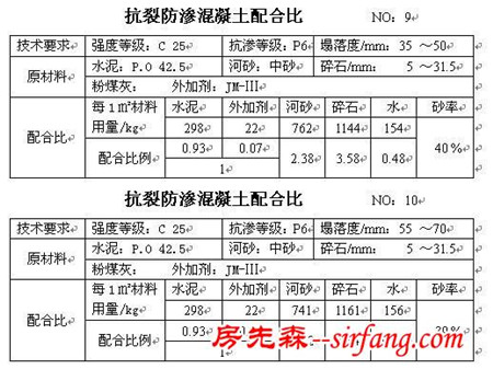 干货收藏！所有的混凝土配合比大全！