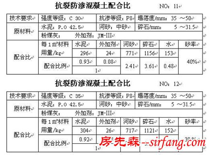 干货收藏！所有的混凝土配合比大全！