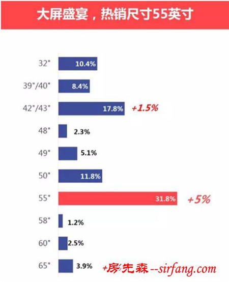 55 65寸成为增长最快 销量最好的电视