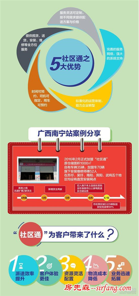 日日顺快线“社区通”，助力企业最后一公里揽货送装