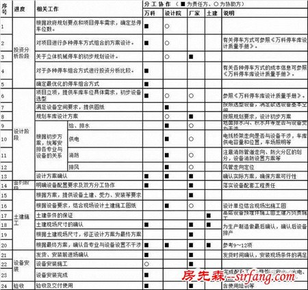 萬科車庫設(shè)計的“限值和解決方案”