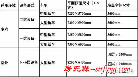 万科车库设计的“限值和解决方案”