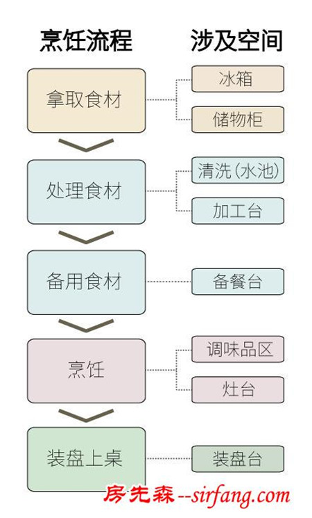 比起装修，你更该关注怎样设置一条舒服的家庭动线（①厨房篇）