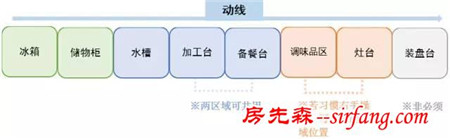 比起装修，你更该关注怎样设置一条舒服的家庭动线（①厨房篇）