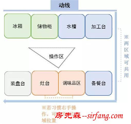 比起装修，你更该关注怎样设置一条舒服的家庭动线（①厨房篇）