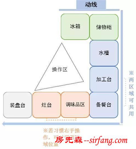 比起装修，你更该关注怎样设置一条舒服的家庭动线（①厨房篇）